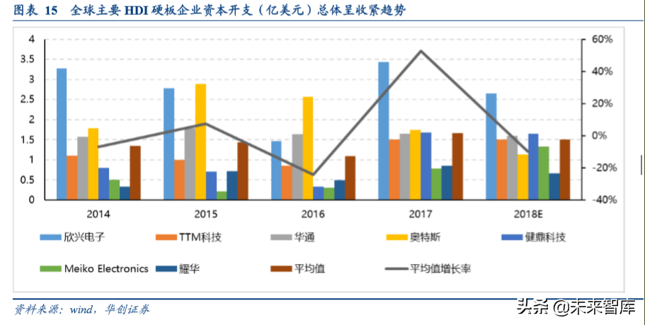智能手机主板行业专题报告：5G时代，HDI主板有望量价齐升