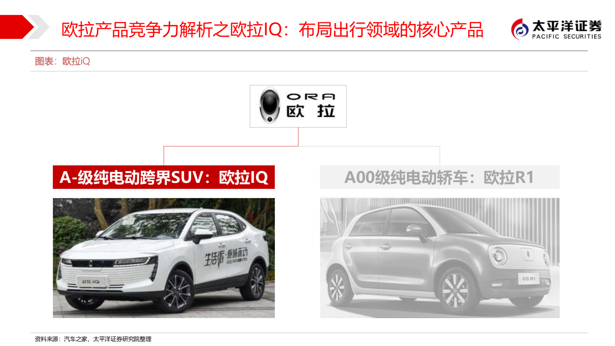 长城汽车新能源战略之欧拉深度研究