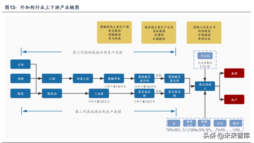 建筑材料专题报告之减水剂行业深度研究