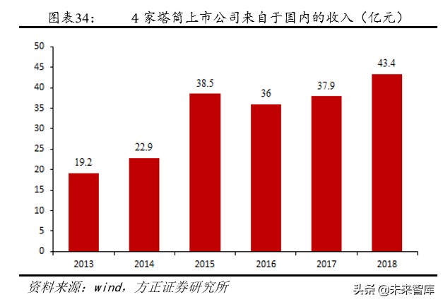 风电产业链专题报告：风电塔筒，享受全球产业转移大趋势