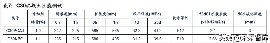 建筑材料专题报告之减水剂行业深度研究