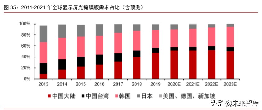 半导体材料专题报告：光掩模版需求旺盛，合成石英基板有望受益