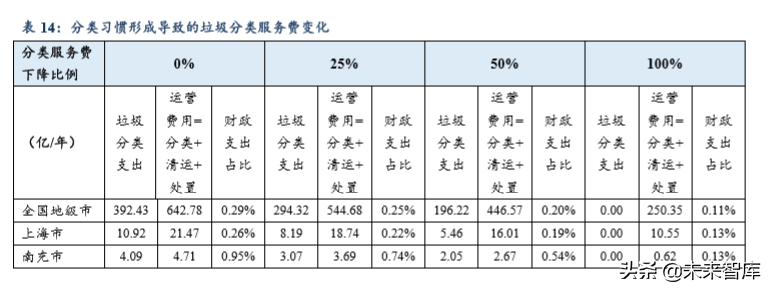 垃圾分类深度报告：推进节奏和商业模式的测算