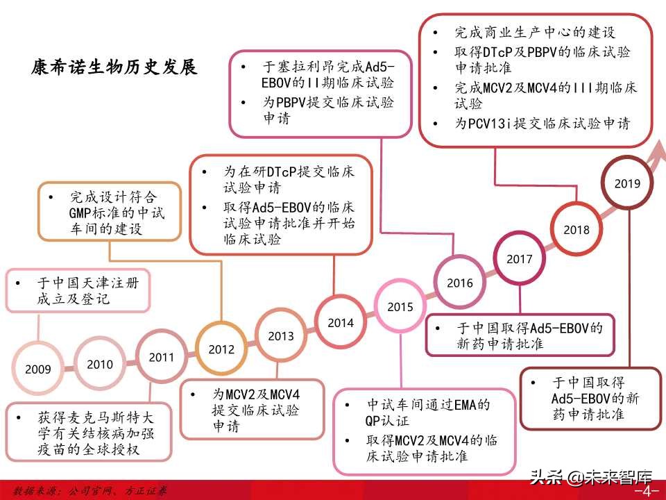 医药生物专题之康希诺生物深度解析（138页PPT）