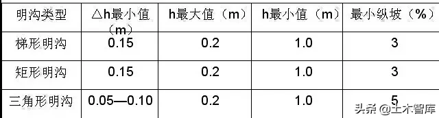市政工程竖向设计实用技巧总结！很有用