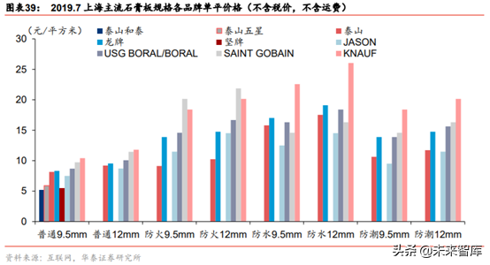 建材细分行业之石膏板深度研究