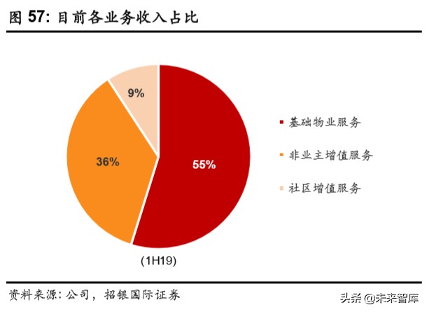 物業(yè)管理行業(yè)深度報告：破繭化蝶，資本市場的新寵兒
