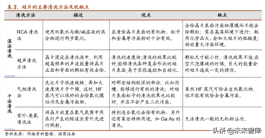 半导体设备专题报告：清洗需求提高，关注设备进口替代