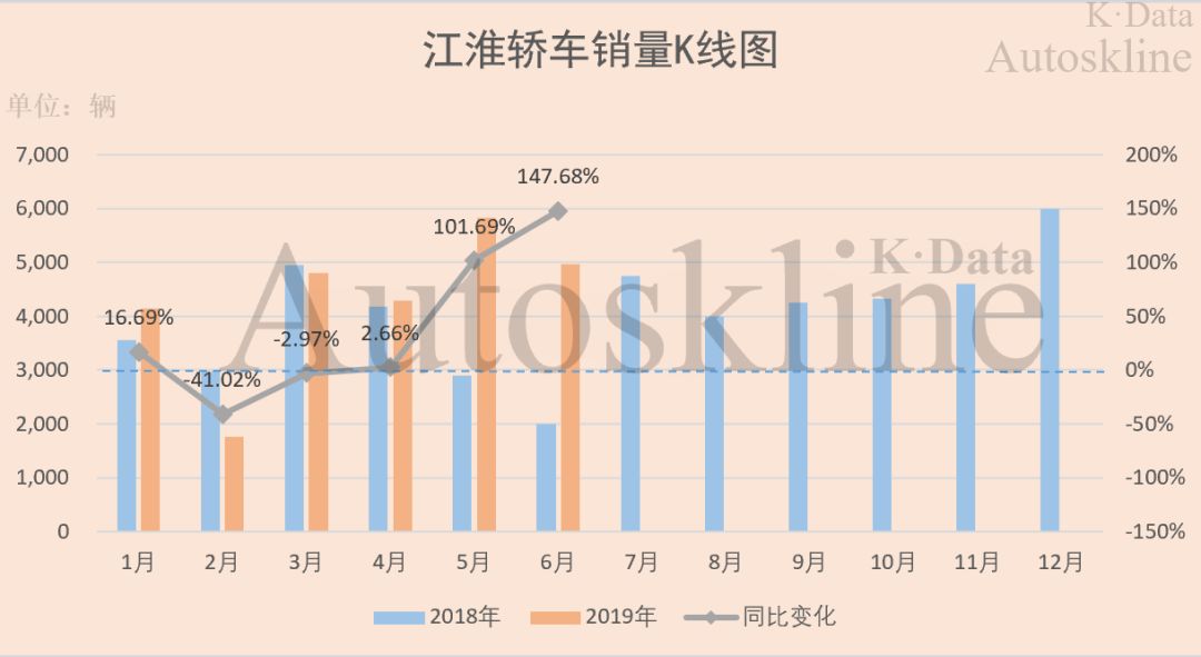 江淮汽车：“以次充好”被责罚，商乘并举半年销量均下滑