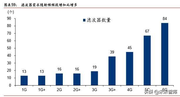 5G产业链之射频前端芯片国产化机会深度分析
