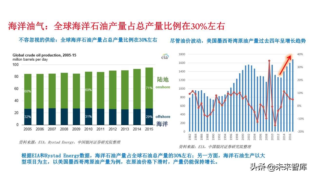石油化工专题报告：从FPSO需求看海洋油气开发热度