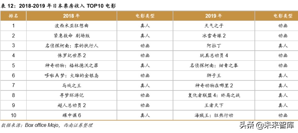 电影行业2019年回顾与2020年展望：疫情下的电影行业