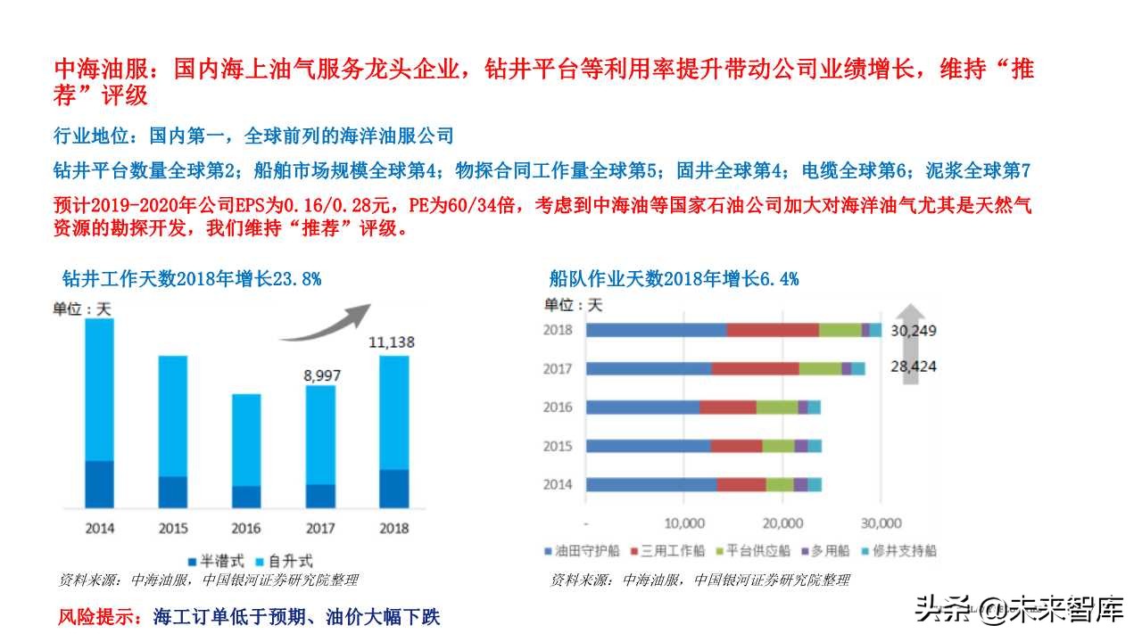 石油化工专题报告：从FPSO需求看海洋油气开发热度