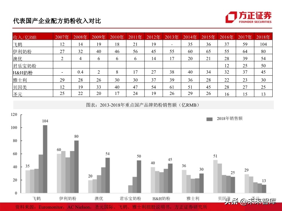 母婴奶粉行业深度研究：奶粉品牌二十年沉浮录（93页）