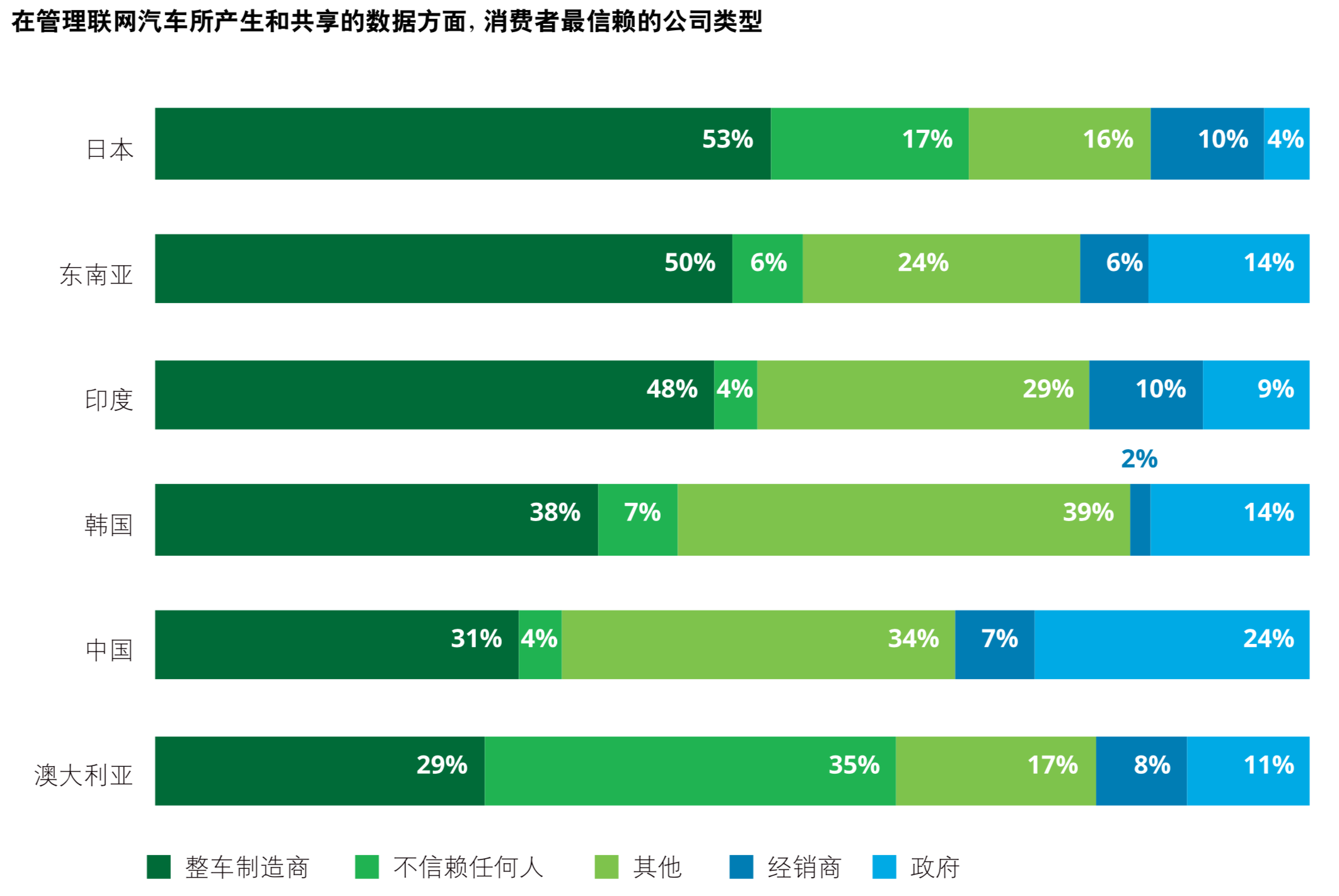 德勤2019年全球汽车消费者调查：先进技术与多模式交通方式