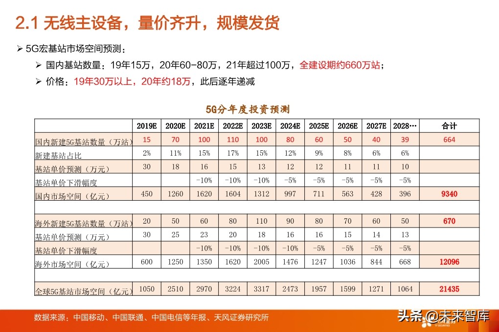 5G专题报告：从5G到云+端，行业进入百家争鸣时代