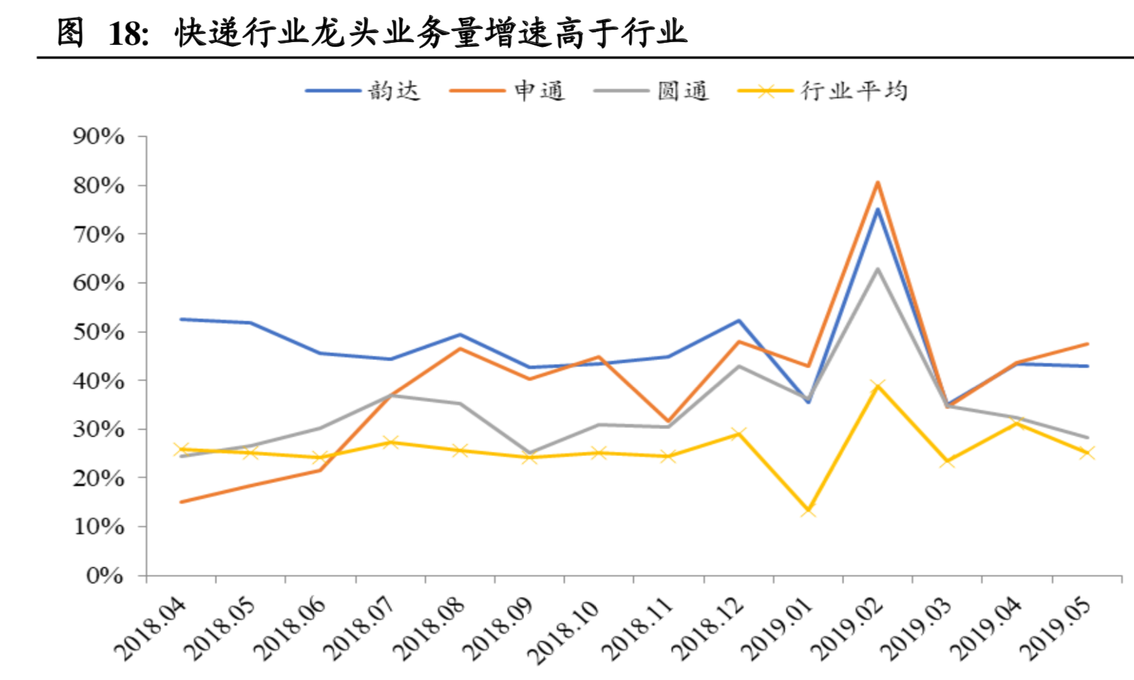 物流行业深度报告：快递行业进入融通变革的3.0阶段