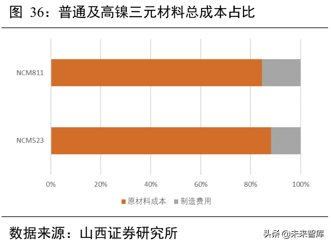 锂电池行业分析：从工艺、成本及供需角度看三元材料高镍化趋势