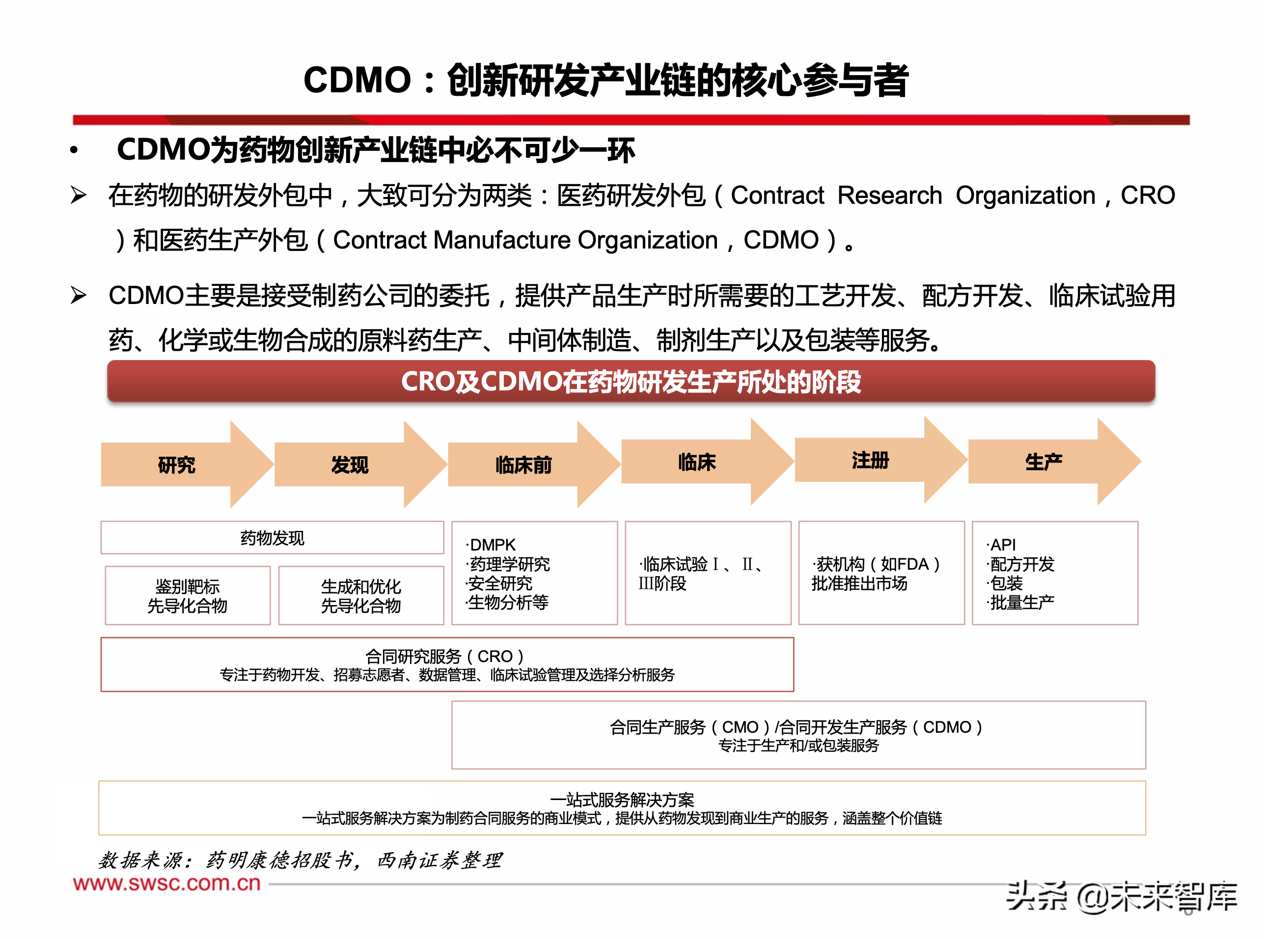 医药行业CDMO专题报告：创新为王，行业持续维持高景气