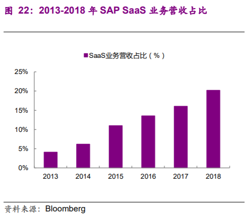 企业管理软件行业深度报告：云ERP高速成长，云转型驱动机会