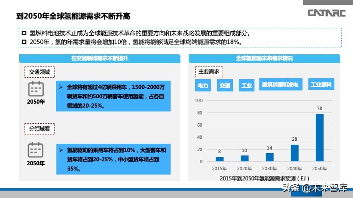 氢燃料电池汽车产业发展研究报告