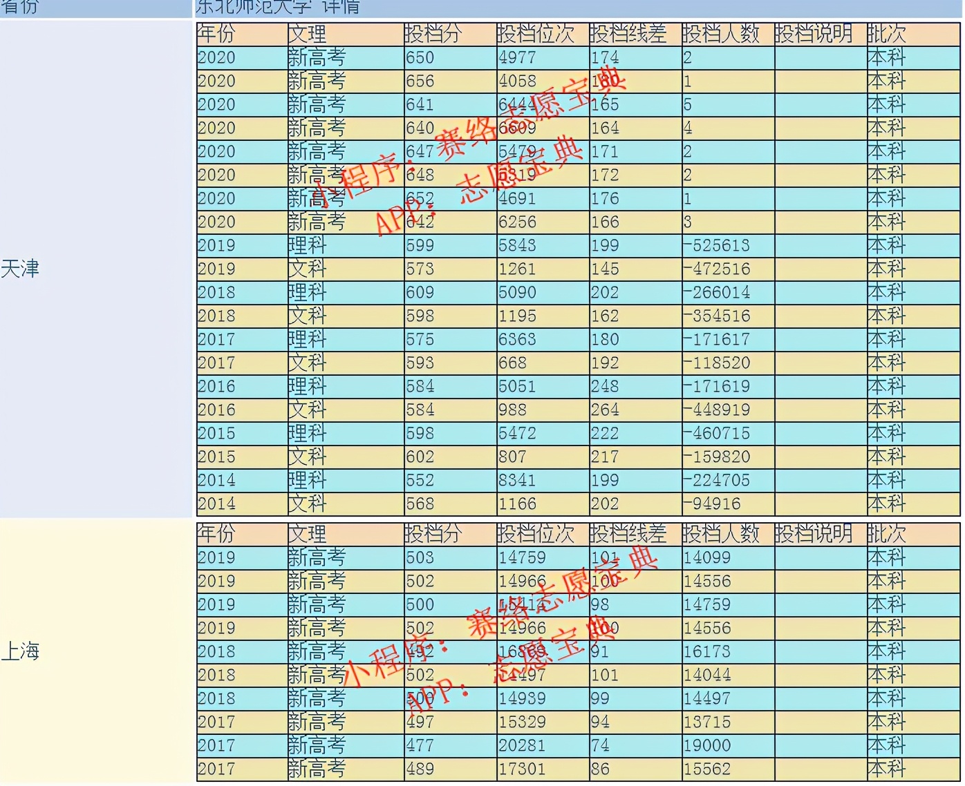 东北师范大学分数线 东北师范大学含金量