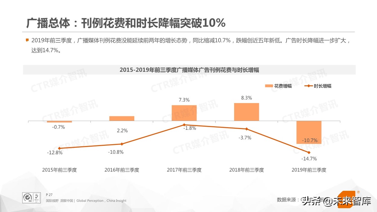2019年前三季度中国广告市场回顾（76页PPT）