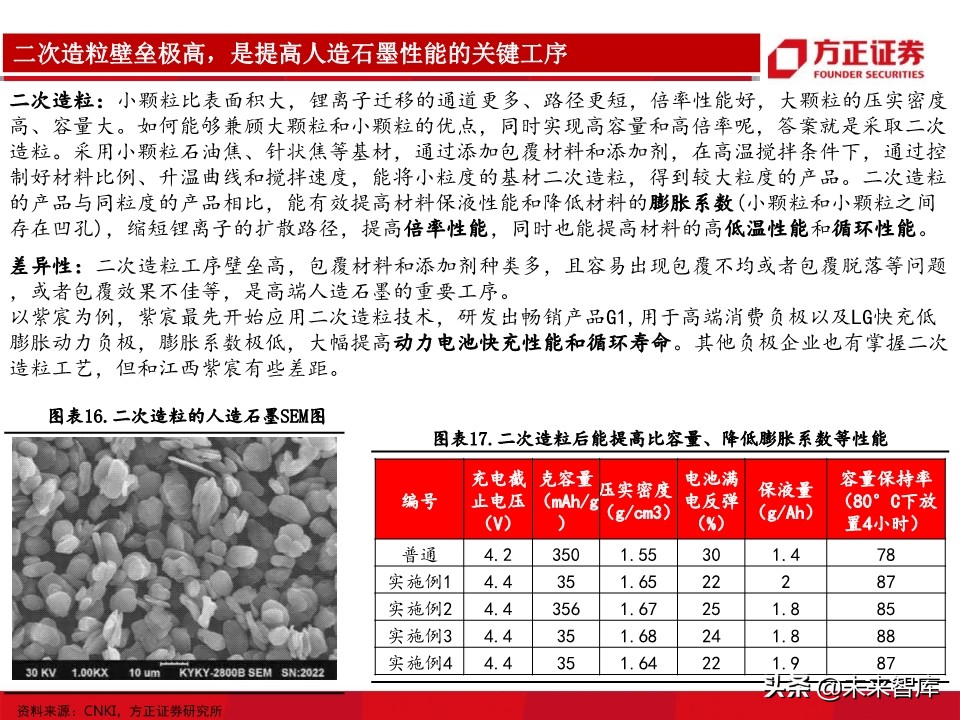 锂电池负极行业深度报告：详解生产工艺，细评性能高低