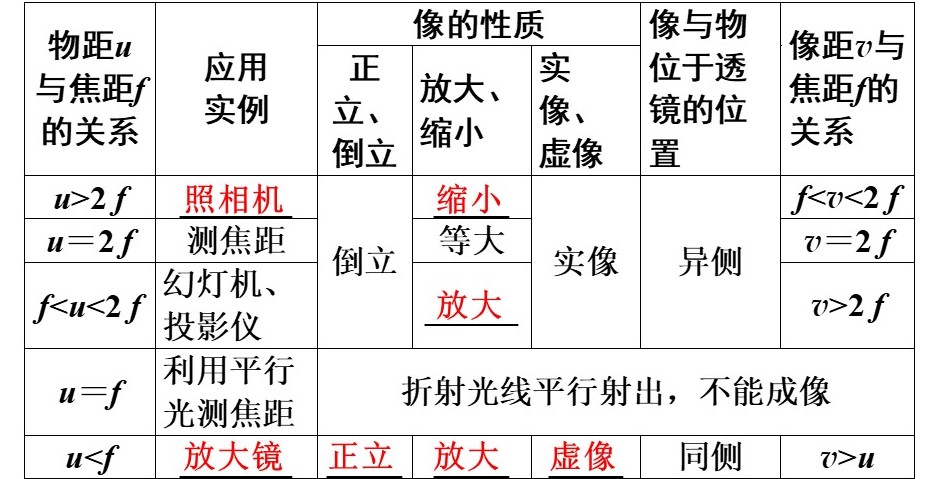 凸透镜成像规律 老花镜是凸透镜吗