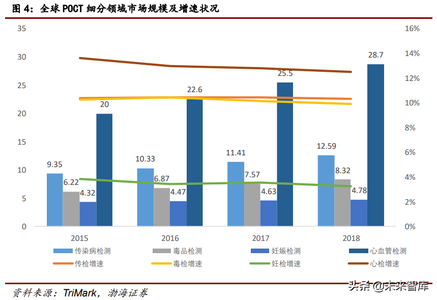 医疗检测行业研究：POCT行业专题报告