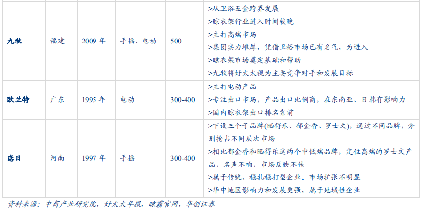 晾衣架行业深度研究报告：晾晒行业快速发展，智能晾衣机前景广阔