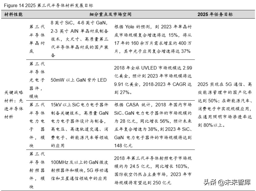 半导体行业专题报告：从新基建与消费电子看第三代半导体材料