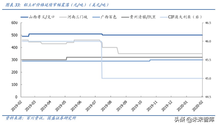 铝金属行业深度报告：铝途曙光已现，看好电解铝利润长期改善