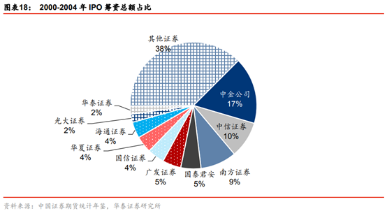 投行新模式研究：從科創板改革看投行新模式崛起