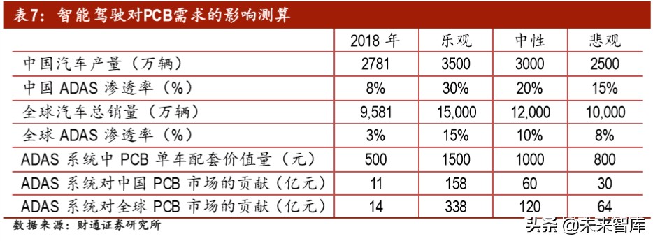 汽车电子之PCB专题报告：智电驱动，驶向光明未来