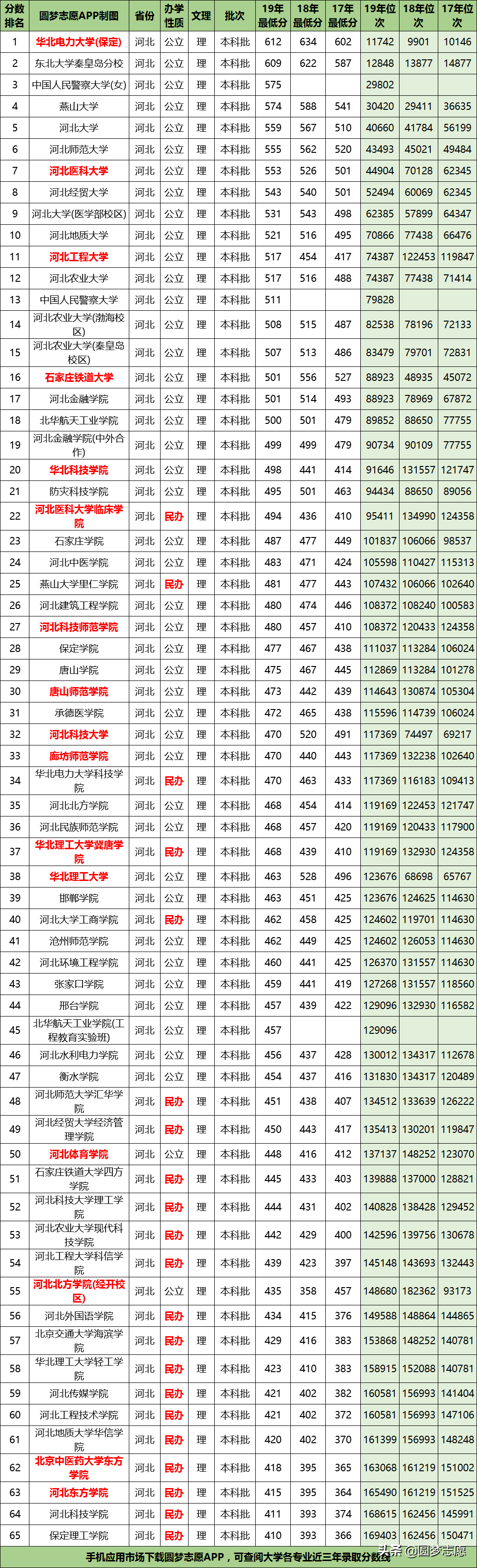 录取分数线排名(理科)以上便是河北所有本科大学近三年在省内的具体