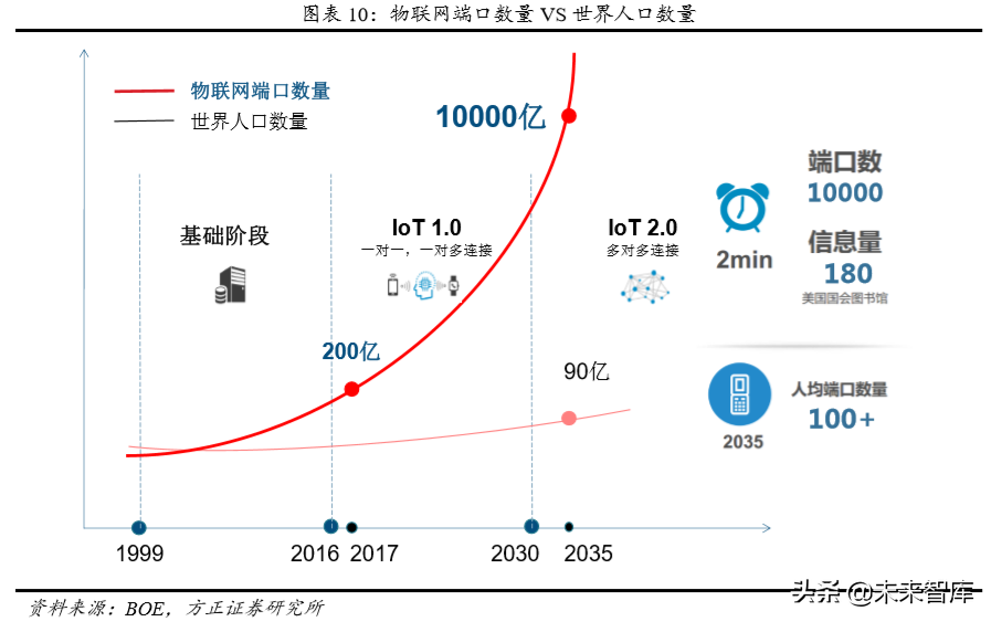 物联网时代新龙头之京东方深度解析