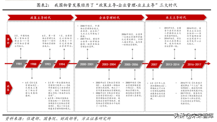 房产物业深度研究：行业空间超2万亿，渗透率和集中度待提升