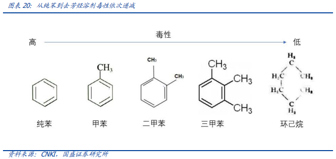 碳氫環保溶劑巨大的市場潛力