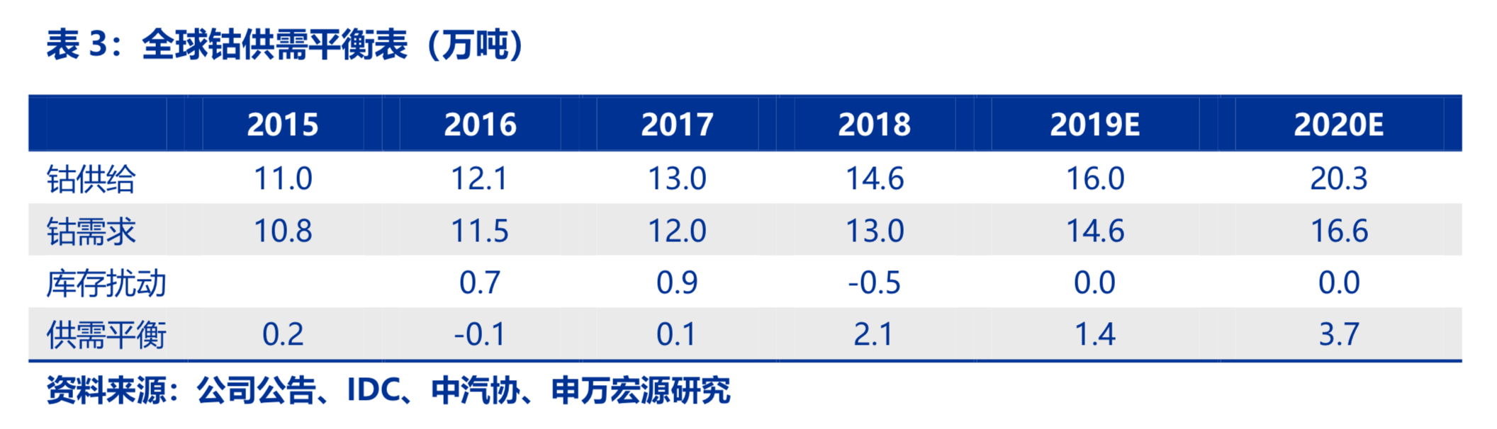 新能源产业链之钴锂行业深度研究报告：凤凰涅槃，不破不立