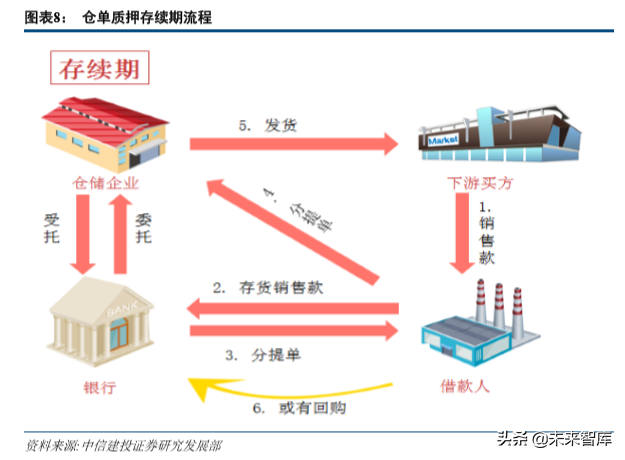 供应链金融新模式：小微贷投放主方向