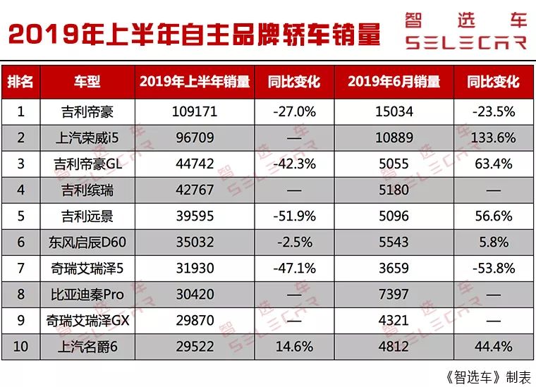 上半年卖的最火的10款自主轿车，性价比高的吓人，难怪销量这么猛