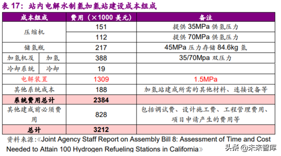 燃料电池专题报告之加氢站深度研究