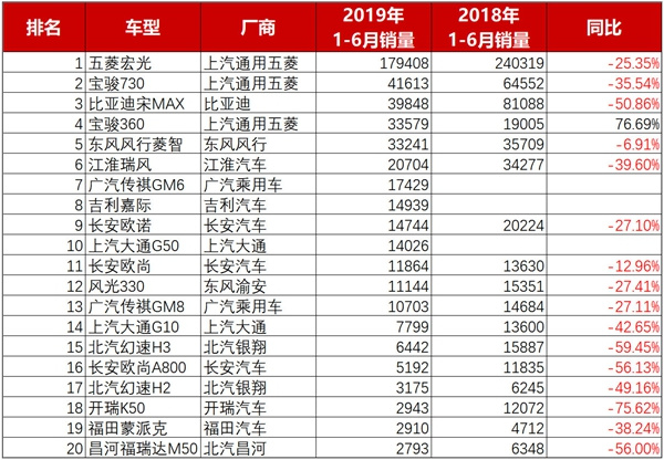 2019上半年自主品牌销量一览：各种跌，路在何方？