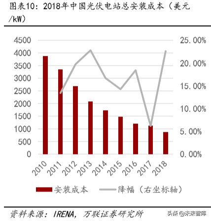 光伏与风力发电行业研究及2020投资策略分析