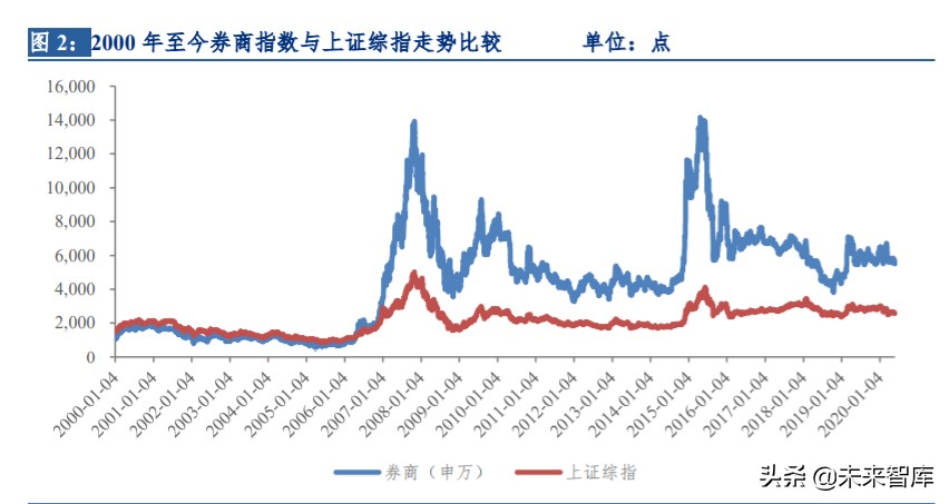 券商股历史复盘与驱动因素深度剖析