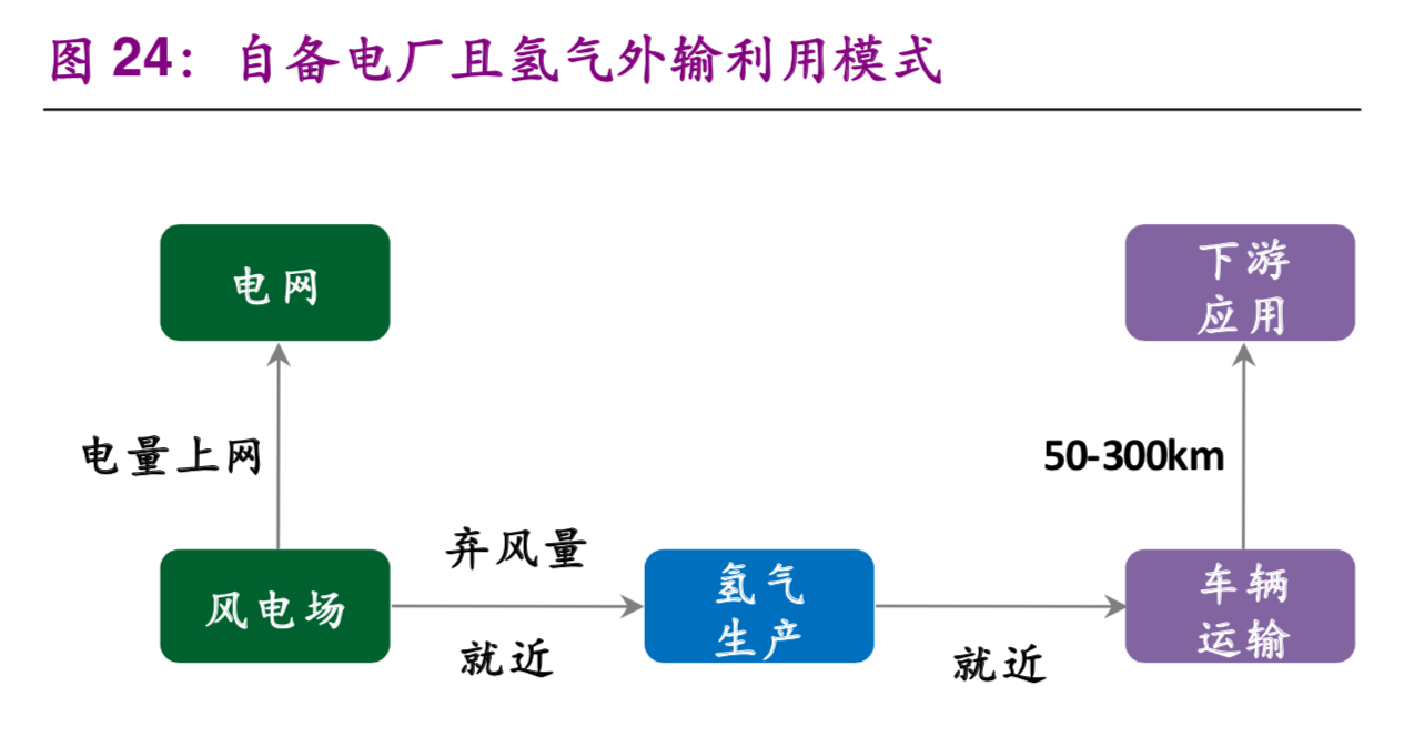 氢能与燃料电池产业前沿报告：弃风弃光，化电为氢