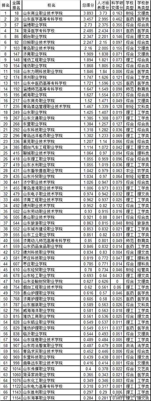 山东省专科学校排名 音乐大专学校有哪些