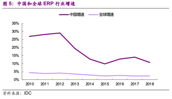 企业管理软件行业深度报告：云ERP高速成长，云转型驱动机会