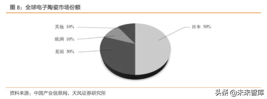 电子产业链之高端陶瓷行业深度研究
